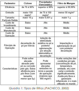 Análise de filtro de manga aplicado em indústria metalúrgica